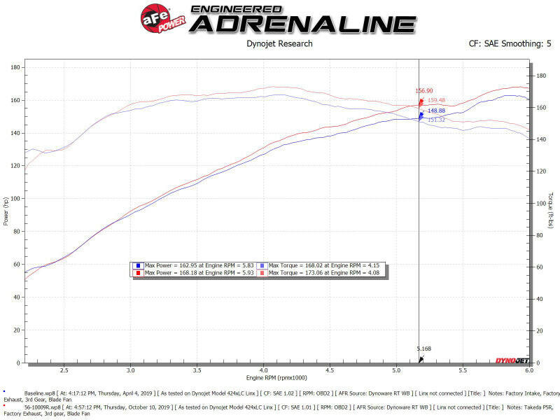 aFe Takeda Intakes Stage-2 PDS AIS 14-18 Mazda 3 I4-2.5L Cold Air Intakes aFe