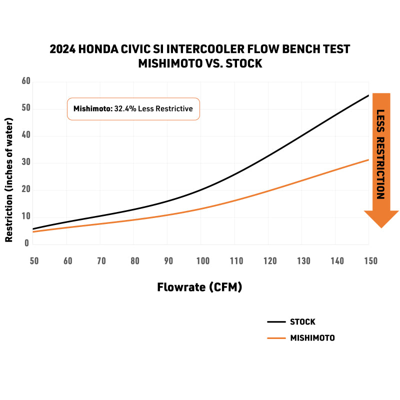 Mishimoto 2022+ Honda Civic 1.5T Performance Intercooler - Silver Intercoolers Mishimoto
