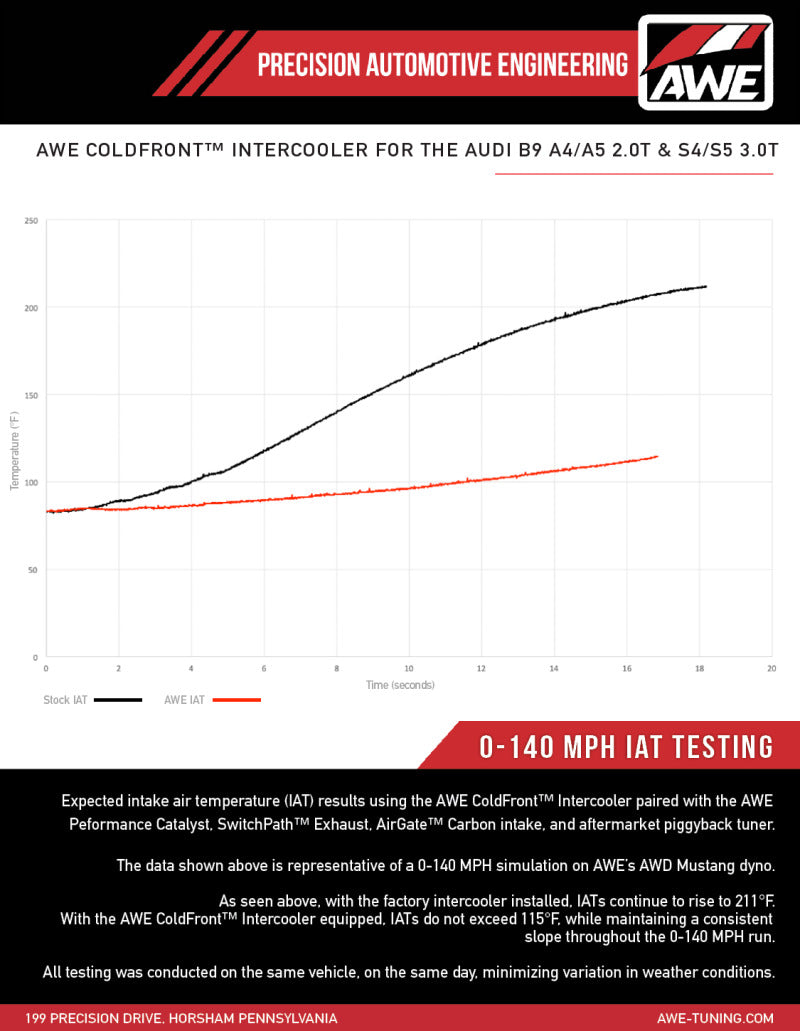 AWE Tuning 2018-2019 Audi B9 S4 / S5 Quattro 3.0T Cold Front Intercooler Kit Intercoolers AWE Tuning