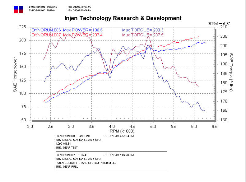 Injen 02-03 Nissan Maxima V6 3.5L Black Cold Air Intake *Special Order* Cold Air Intakes Injen