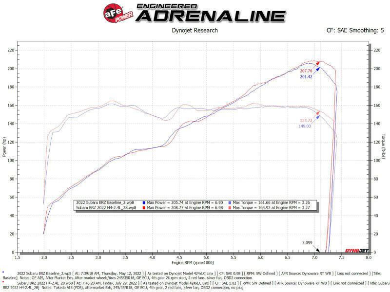 aFe Takeda Momentum Pro Dry S Cold Air Intake System 22-23 Subaru BRZ/Toyota GR86 Cold Air Intakes aFe