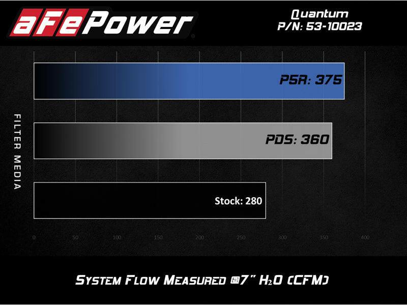 aFe QUANTUM Cold Air Intake System w/ Pro 5R Media 15-19 Ford Transit V6-3.5L (tt) Cold Air Intakes aFe