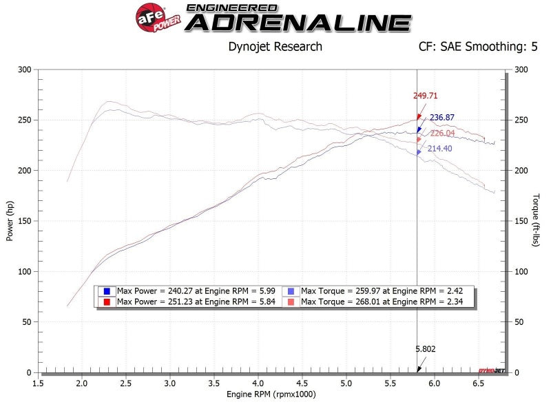 aFe 17-20 Hyundai i30 N L4-2.0L Takeda Momentum Cold Air Intake System w/ Pro Dry S Media Cold Air Intakes aFe