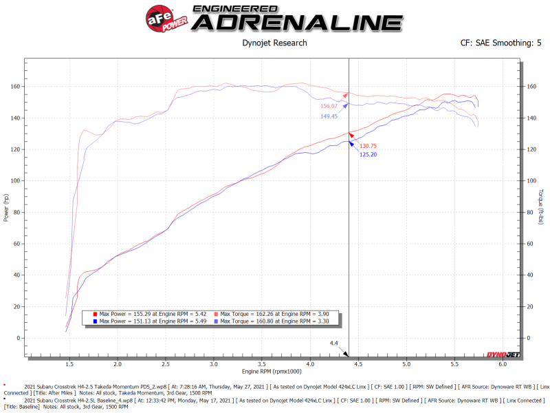 aFe 19-21 Subaru Forester (H4 - 2.5L) Takeda Momentum Air Intake System - W/ PRO DRY S Filter Cold Air Intakes aFe