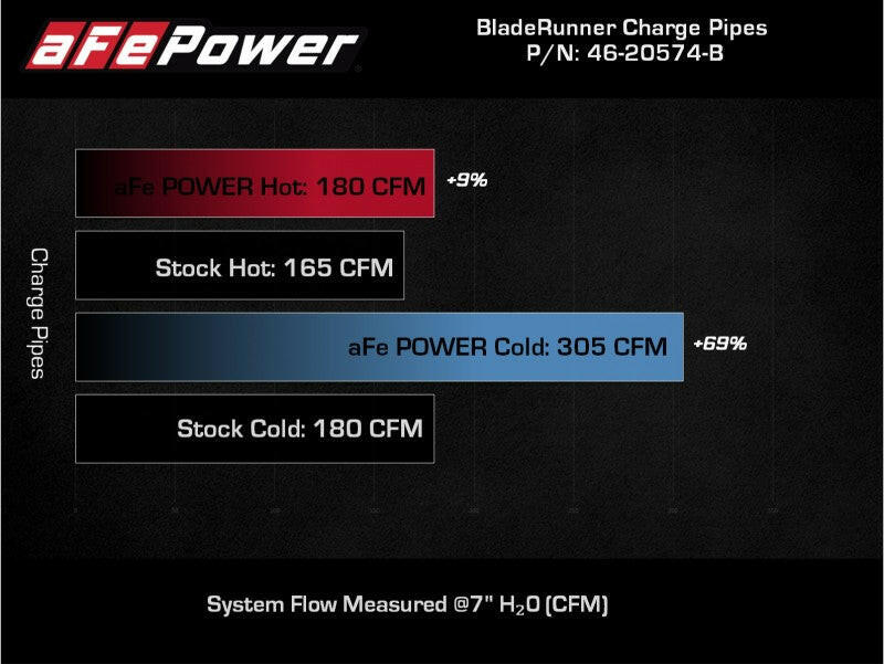 AFE 21-22 Ford Bronco L4-2.3L (t) BladeRunner Alum Hot/Cold Charge Pipe Kit - Black Intercoolers aFe