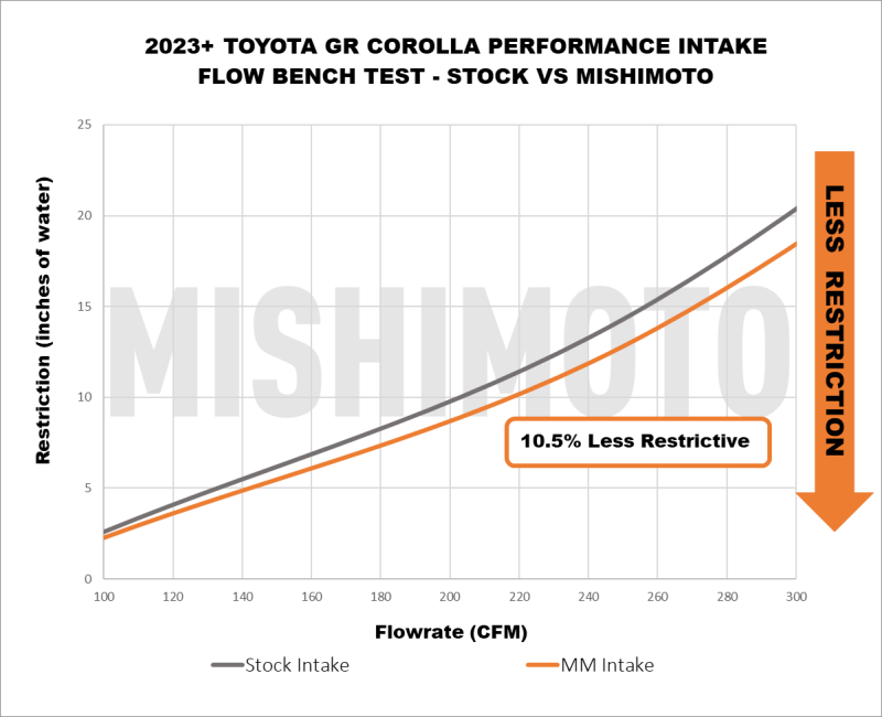 Mishimoto 2023+ Toyota GR Corolla Performance Intake Cold Air Intakes Mishimoto