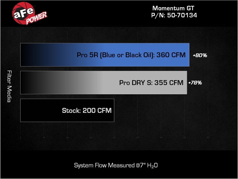aFe Toyota Hilux 15-25 V6-4.0L Momentum GT Cold Air Intake System w/ Pro 5R Filter Cold Air Intakes aFe