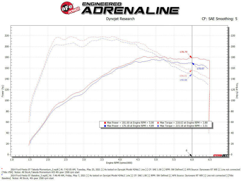 aFe POWER Momentum GT Pro 5R Media Intake System 14-15 Ford Fiesta ST L4-1.6L (t) Cold Air Intakes aFe
