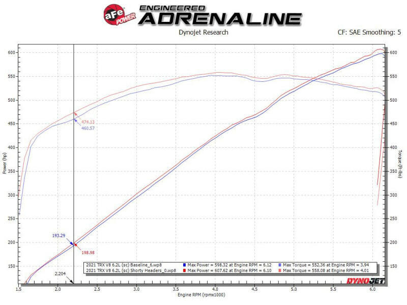 aFe Power Twisted Steel 304SS Shorty Header 2021 Ram 1500 TRX V8-6.2L (uncoated) Headers & Manifolds aFe