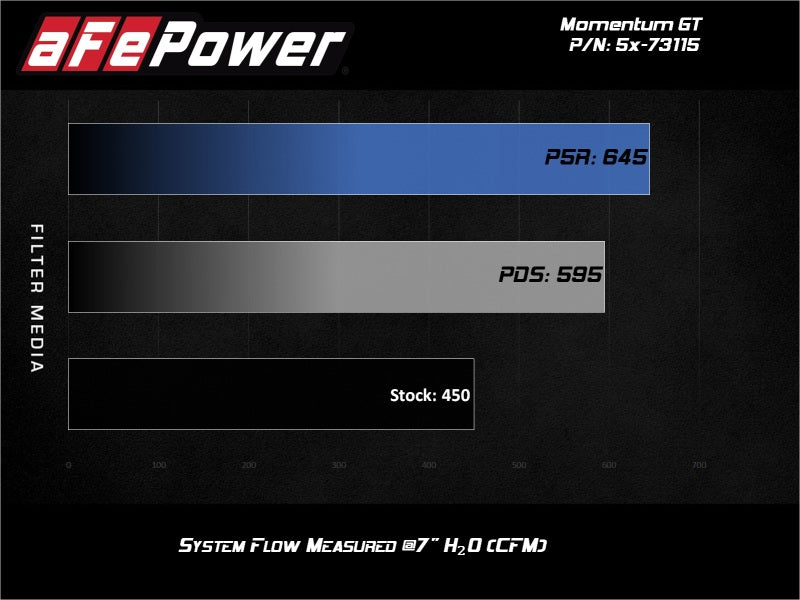 aFe POWER Momentum GT Pro Dry S Intake System 2017 Ford F-150 Raptor V6-3.5L (tt) EcoBoost Cold Air Intakes aFe
