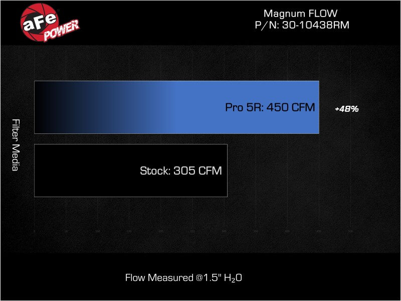 aFe 20-25 BMW X5/X6 M (F95/F96) V8-4.4L Magnum FLOW OE Replacement Air Filter w/ Pro 5R Media (Pair) Air Filters - Direct Fit aFe