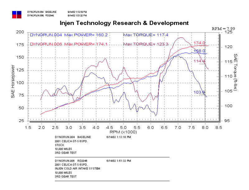 Injen 00-03 Toyota Celica GTS Black Cold Air Intake *SPECIAL ORDER* Cold Air Intakes Injen