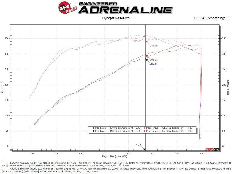 aFe Momentum GT Pro 5R Cold Air Intake System GM Trucks 2500/3500HD 2020 V8-6.6L Cold Air Intakes aFe