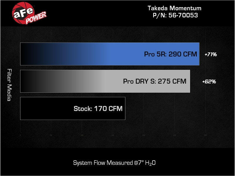 aFe 22-23 Honda Civic L4 1.5L (t) Takeda Momentum Cold Air Intake System w/ Pro 5R Filter Cold Air Intakes aFe