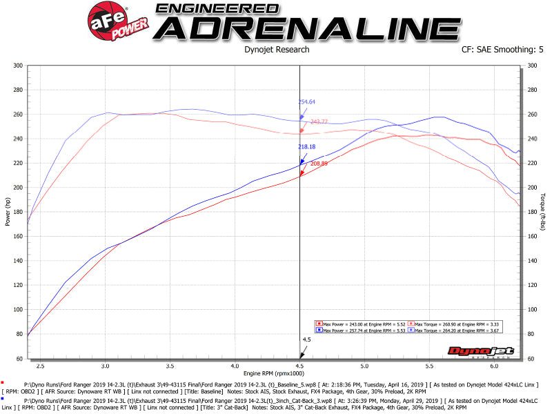 aFe Apollo GT Series 3in 409 SS Cat-Back Exhaust 2019 Ford Ranger 2.3L w/ Polished Tips Catback aFe