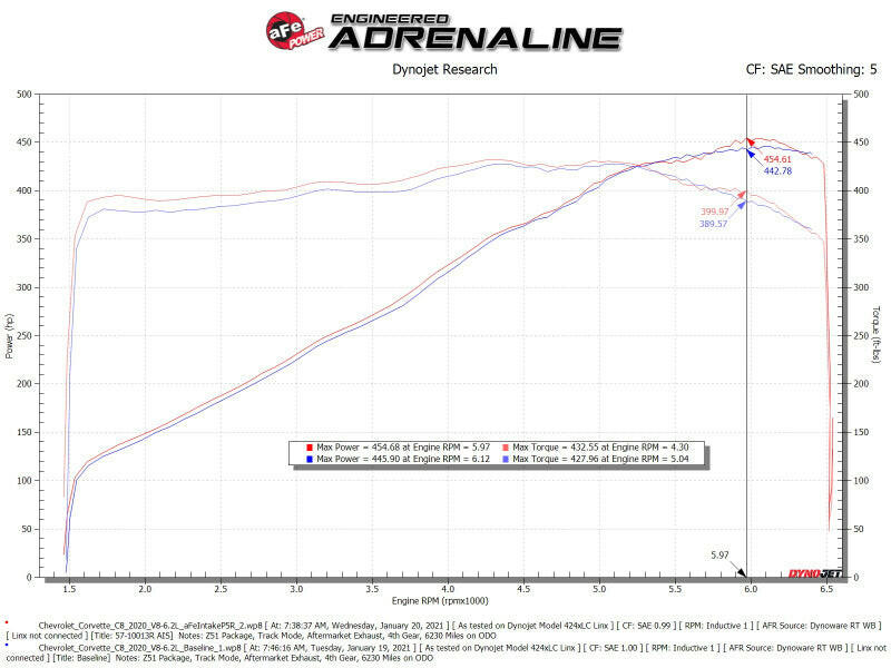 aFe 2020 Chevrolet Corvette C8 Track Series Carbon Fiber Cold Air Intake System With Pro 5R Filters Cold Air Intakes aFe