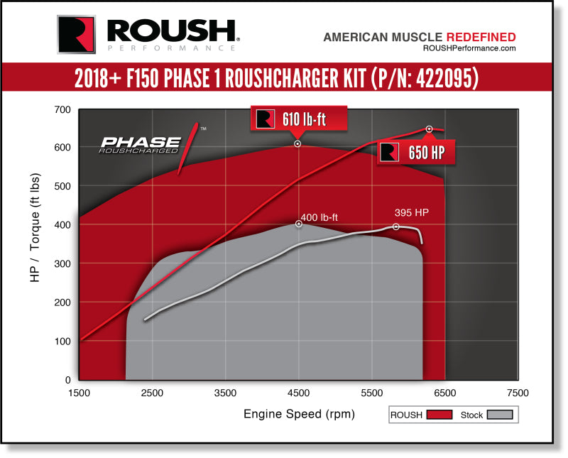 ROUSH 2018-2019 Ford F-150 5.0L V8 650HP Phase 1 Calibrated Supercharger Kit Superchargers Roush