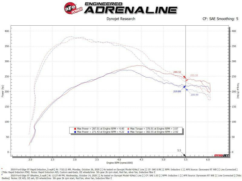 aFe Rapid Induction Cold Air Intake System w/Pro 5R Filter 19-20 Ford Edge V6 2.7L (tt) Cold Air Intakes aFe