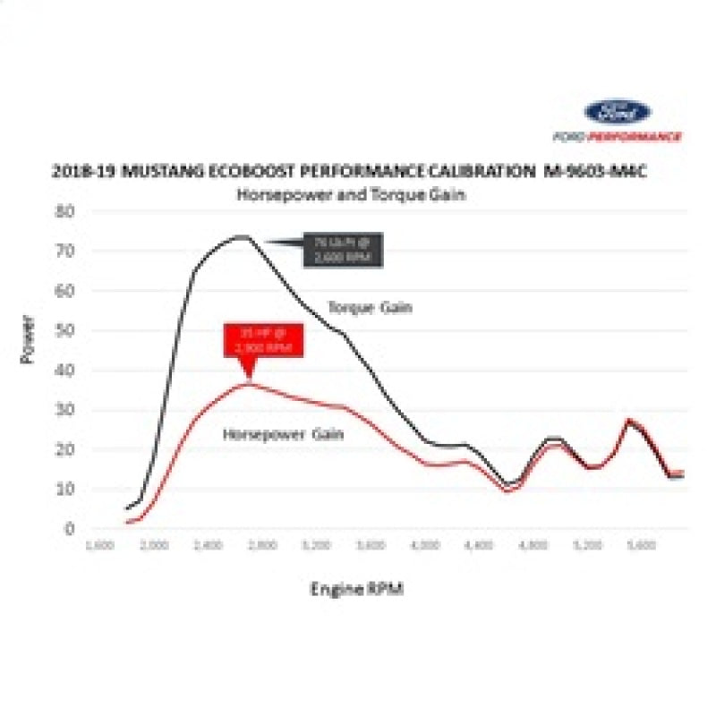 Ford Racing 18-22 Mustang Ecoboost Perf Calibration Programmers & Tuners Ford Racing