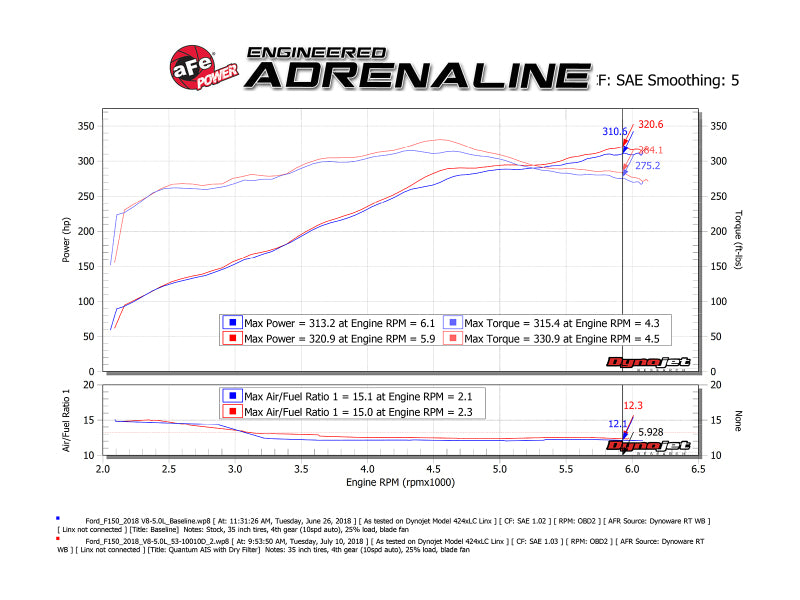 aFe 15-20 Ford F-150 Quantum Cold Air Intake System w/ Pro Dry S Filter Air Intake Components aFe