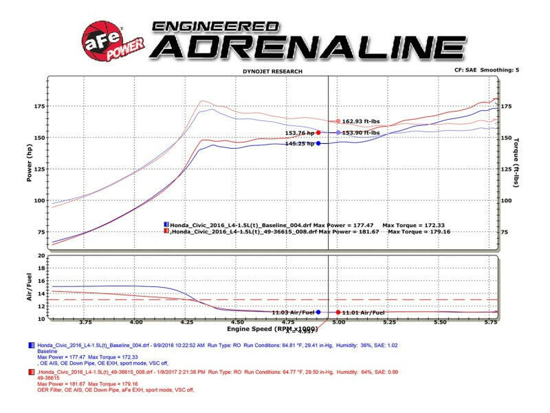 aFe POWER Takeda 16-17 Honda Civic I4-1.5L (t) 2.5-2.25in 304 SS CB Dual-Exit Exhaust Blue Tips Catback aFe