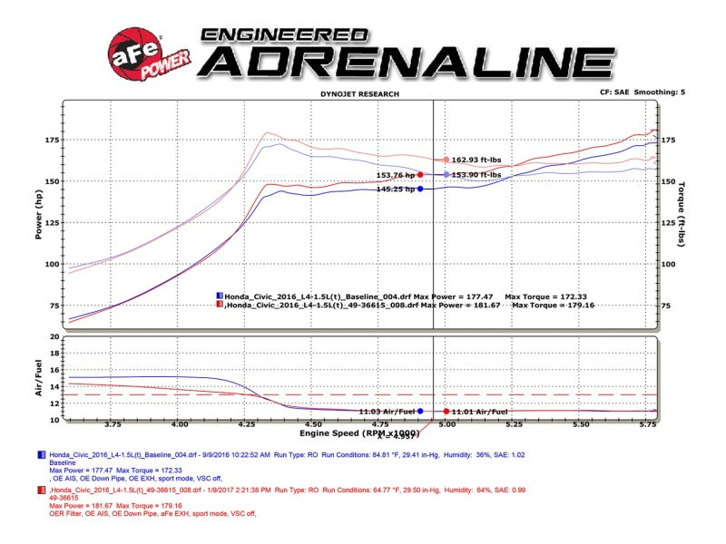aFe POWER Takeda 16-17 Honda Civic I4-1.5L (t) 2.25-2.5in 304 SS CB Dual-Exit Exhaust Polish Tip Catback aFe