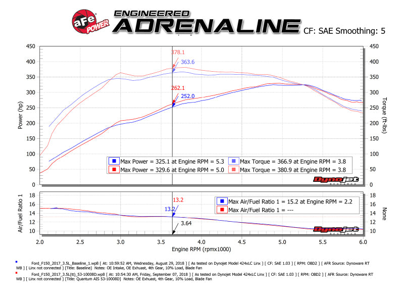 aFe 15-24 Ford F-150 EcoBoost V6 2.7L/3.5L (tt) Quantum Cold Air Intake System w/ Pro DRY S Filter Cold Air Intakes aFe