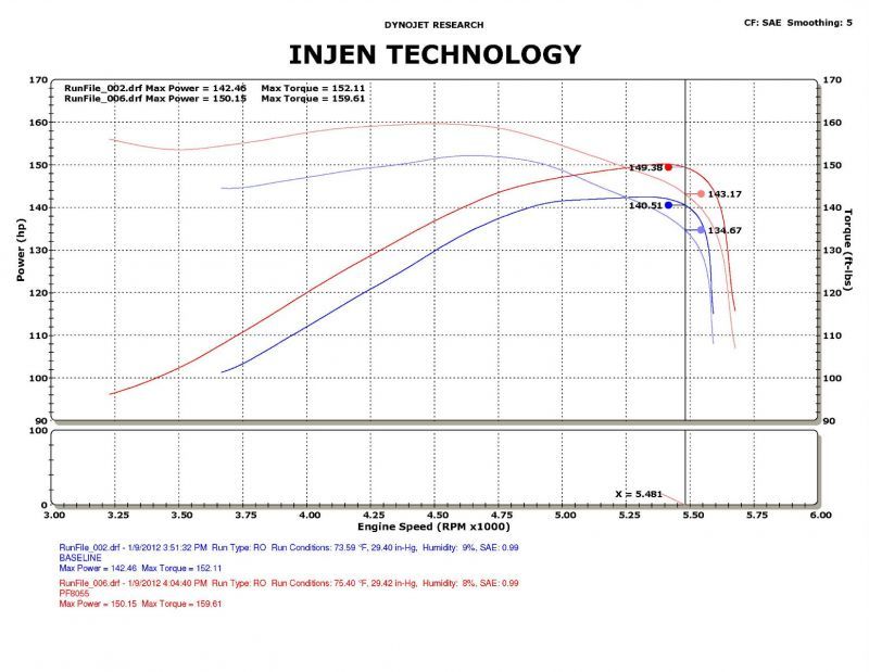 Injen 09-11 Dodge Ram 3.7L V6 Polished Tuned Air Intake System w/ MR Tech/Web Nano-Fiber Dry Filter Cold Air Intakes Injen