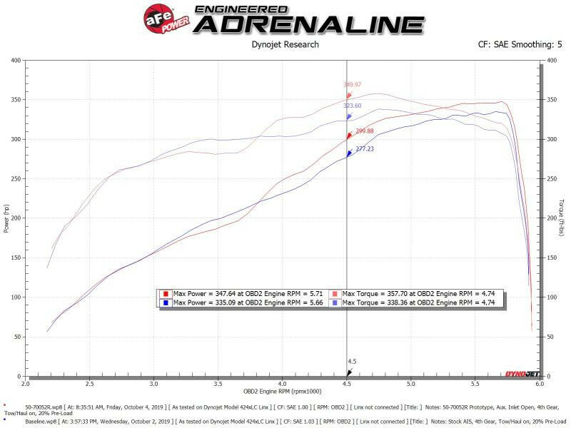 aFe Momentum Cold Air Intake System w/Pro 5R Filter 19 Dodge Ram 2500/300 V8-6.4L Cold Air Intakes aFe