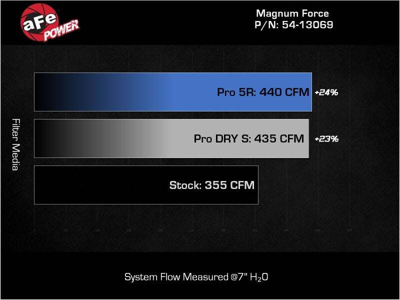 aFe 20-22 Ford F-250/F-350 V8-3.7L Magnum FORCE Stage-2 Intake System Cold Air Intakes aFe