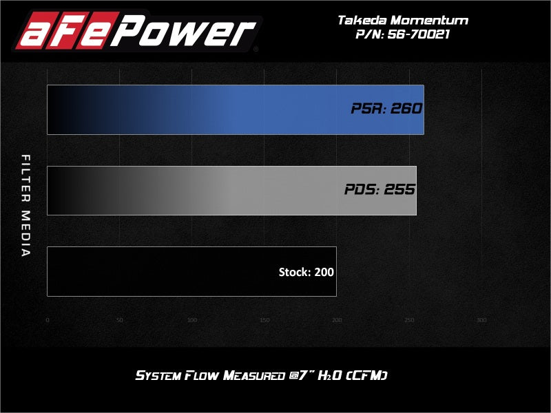 aFe Takeda Momentum GT Pro 5R Cold Air Intake System 19-20 Hyundai Veloster N 2.0L (t) Cold Air Intakes aFe