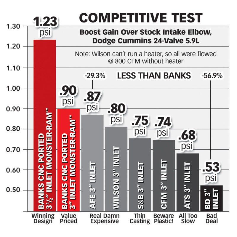 Banks Power 98-02 Dodge 5.9L Monster-Ram Intake w/ Boost Tube Short Ram Air Intakes Banks Power