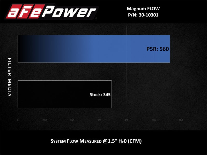 aFe Magnum FLOW OE Replacement Air Filter w/ Pro 5R Media Chevrolet Equinox 18-25 L4-1.5L/2.0L Air Filters - Direct Fit aFe