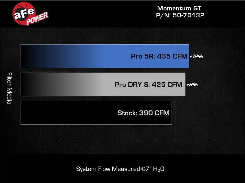 aFe Momentum Sealed Intake w/ Pro DRY S Filter Ford F-250/F-350 23-25 V8-6.8L Cold Air Intakes aFe