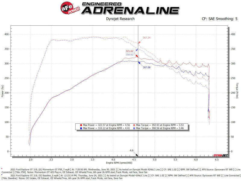 aFe Momentum GT Pro 5R Cold Air Intake System 20-21 Ford Explorer ST V6-3.0L TT Cold Air Intakes aFe