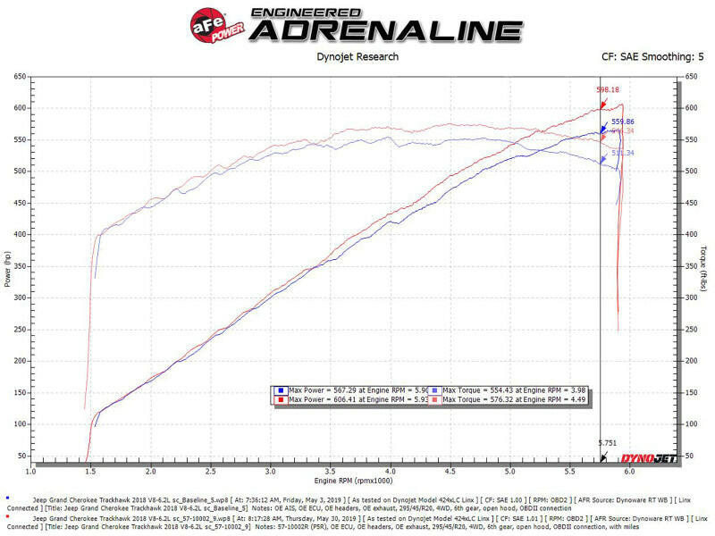 aFe Track Series Carbon Fiber Pro 5R AIS - 2018 Jeep Grand Cherokee Trackhawk (WK2) V8-6.2L(SC) Cold Air Intakes aFe