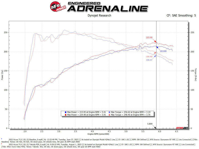 AFE Momentum Intake System w/ Pro Dry S Filter 2021+ Acura TLX Cold Air Intakes aFe