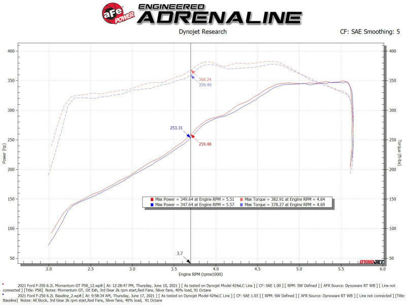 aFe Momentum GT Pro 5R Cold Air Intake System 20-21 Ford F-250/F-350 Cold Air Intakes aFe