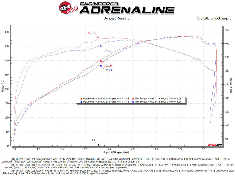 aFe 07-21 Toyota Tundra V8-5.7L w/ Magnuson Supercharger Momentum GT CAIS w/ Pro DRY S Filter Cold Air Intakes aFe