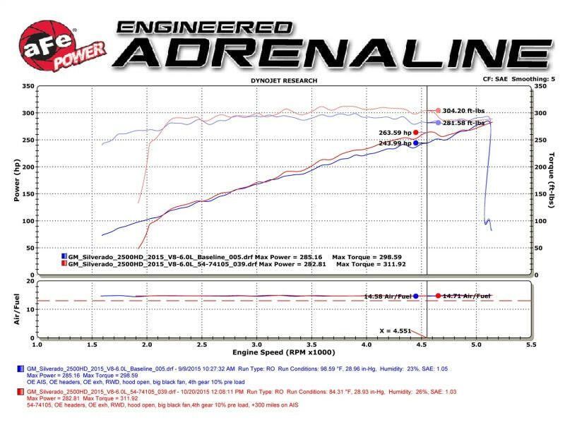 aFe Momentum GT PRO DRY S Stage-2 Intake System 09-16 GM Silverado/Sierra 2500/3500HD 6.0L V8 Cold Air Intakes aFe