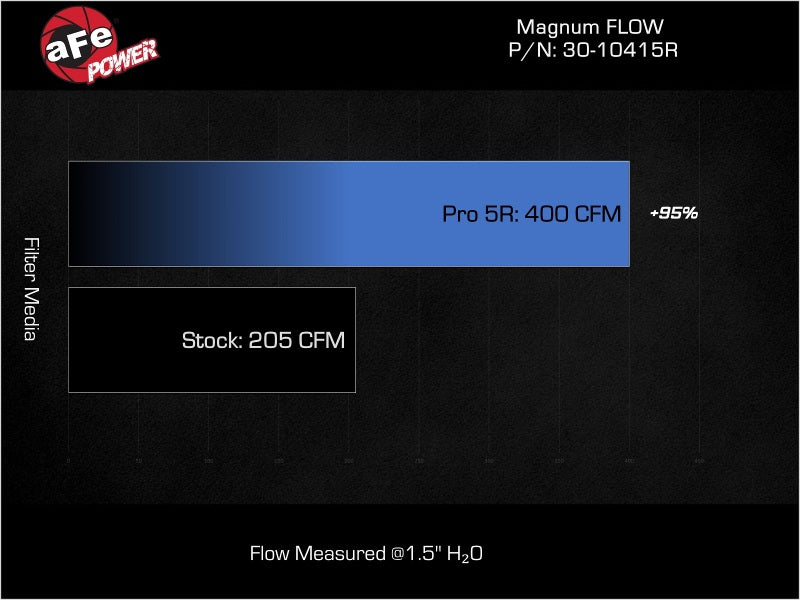 aFe Magnum FLOW OE Replacement Air Filter w/ Pro 5R Media Isuzu D-Max 12-24 L4-3.0L (td) Air Filters - Direct Fit aFe