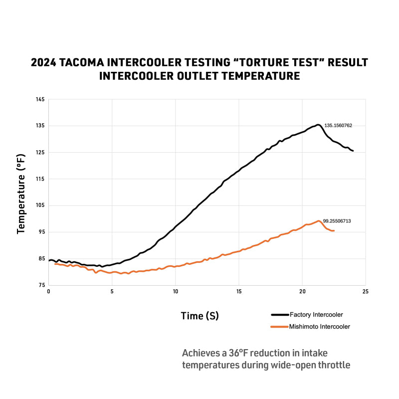 Mishimoto 2024+ Toyota Tacoma Performance Intercooler - Black Intercoolers Mishimoto
