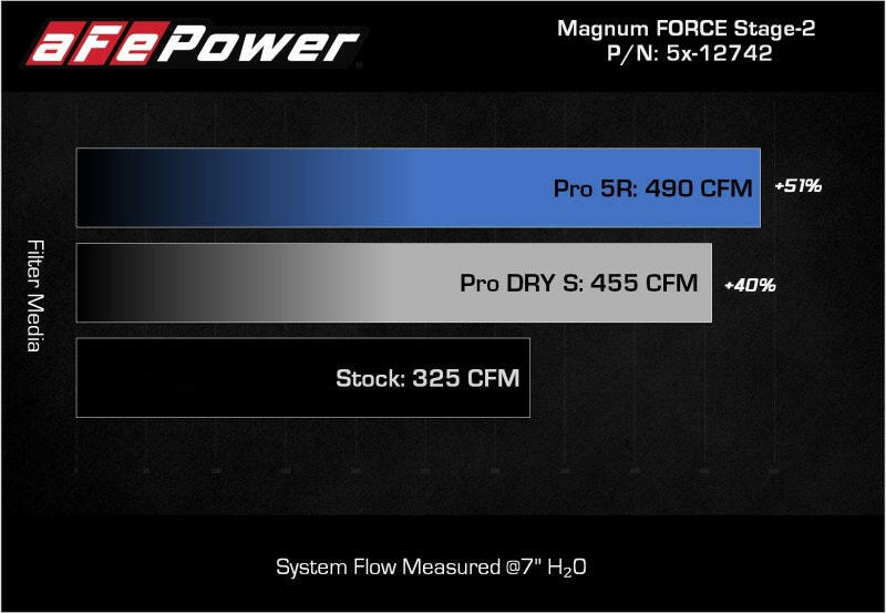 aFe MagnumFORCE Intakes Stage-2 Pro 5R 2015 Ford F-150 5.0L V8 Cold Air Intakes aFe