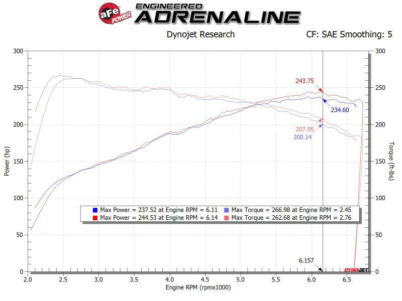 aFe Takeda Stage-2 Pro Dry S AIS 19-20 Hyundai Veloster N L4 2.0L Cold Air Intakes aFe