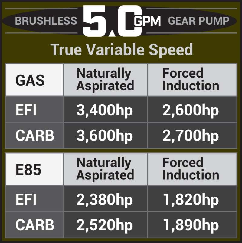 Aeromotive 05-18 Chevrolet Silverado/GMC Sierra 1500 Series 5.0 GPM Brushless Gear Pump Fuel Pumps Aeromotive
