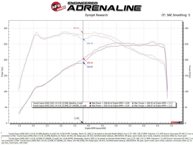 aFe 21-22 Toyota GR Supra Takeda Stage-2 Cold Air Intake System w/ Pro 5R Filter Cold Air Intakes aFe