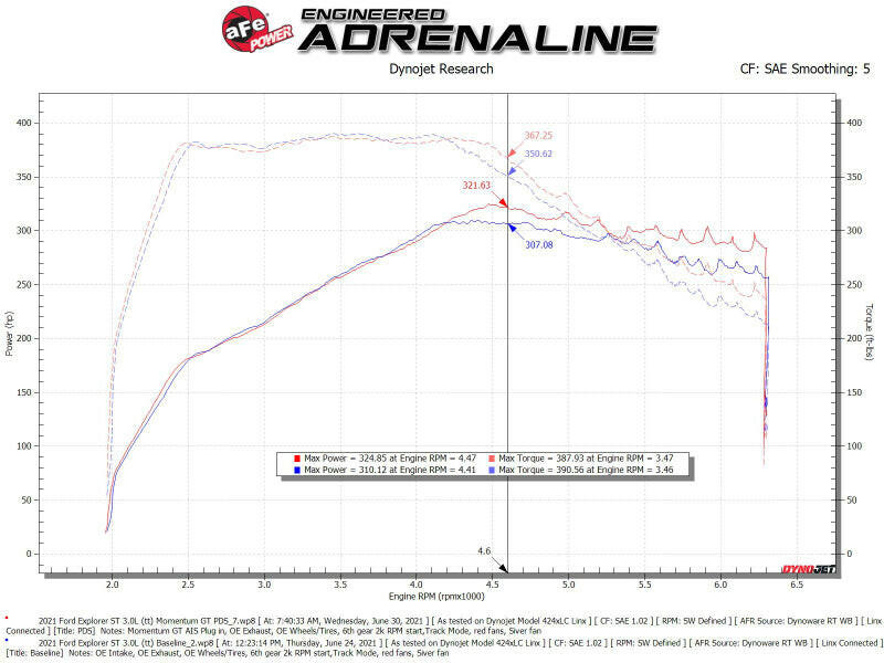 aFe Momentum GT Pro Dry S Cold Air Intake System 20-21 Ford Explorer ST V6-3.0L TT Cold Air Intakes aFe