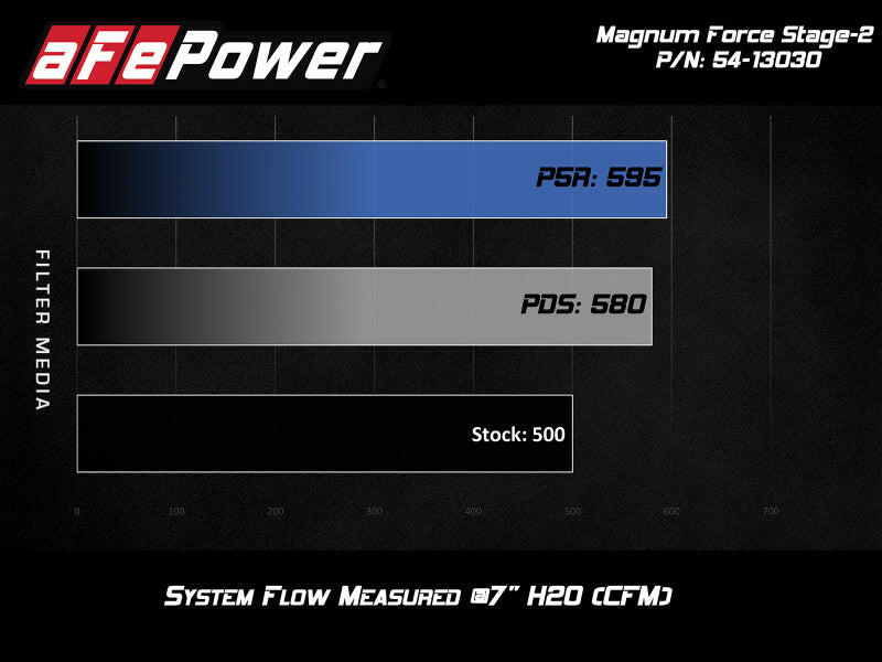 aFe POWER Magnum FORCE Stage-2 Pro 5R Cold Air Intake System 12-19 BMW M5 (F10) / M6 (F12/13) Cold Air Intakes aFe