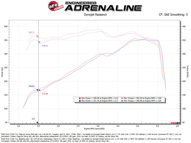 aFe 20-22 Ford F-250/F-350 V8-3.7L Magnum FORCE Stage-2 Intake System Cold Air Intakes aFe