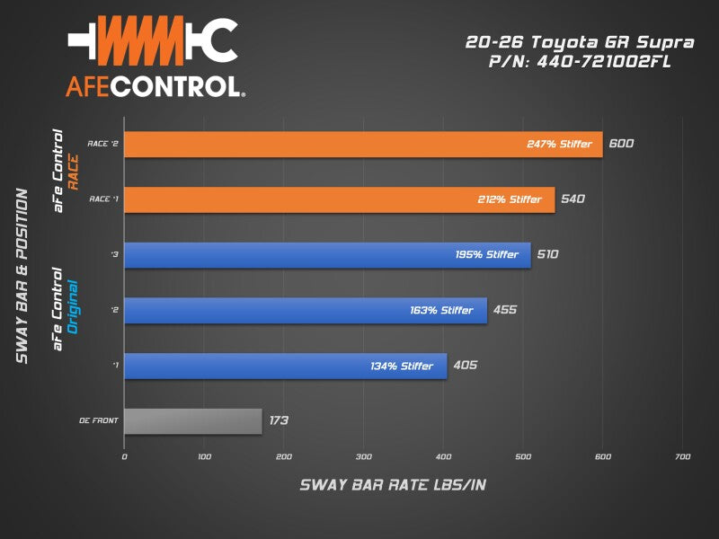 aFe POWER 20-26 Toyota GR Supra A90 Front Sway Bar - Race Edition Blue Sway Bars aFe